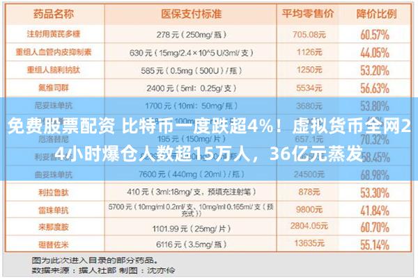 免费股票配资 比特币一度跌超4%！虚拟货币全网24小时爆仓人数超15万人，36亿元蒸发